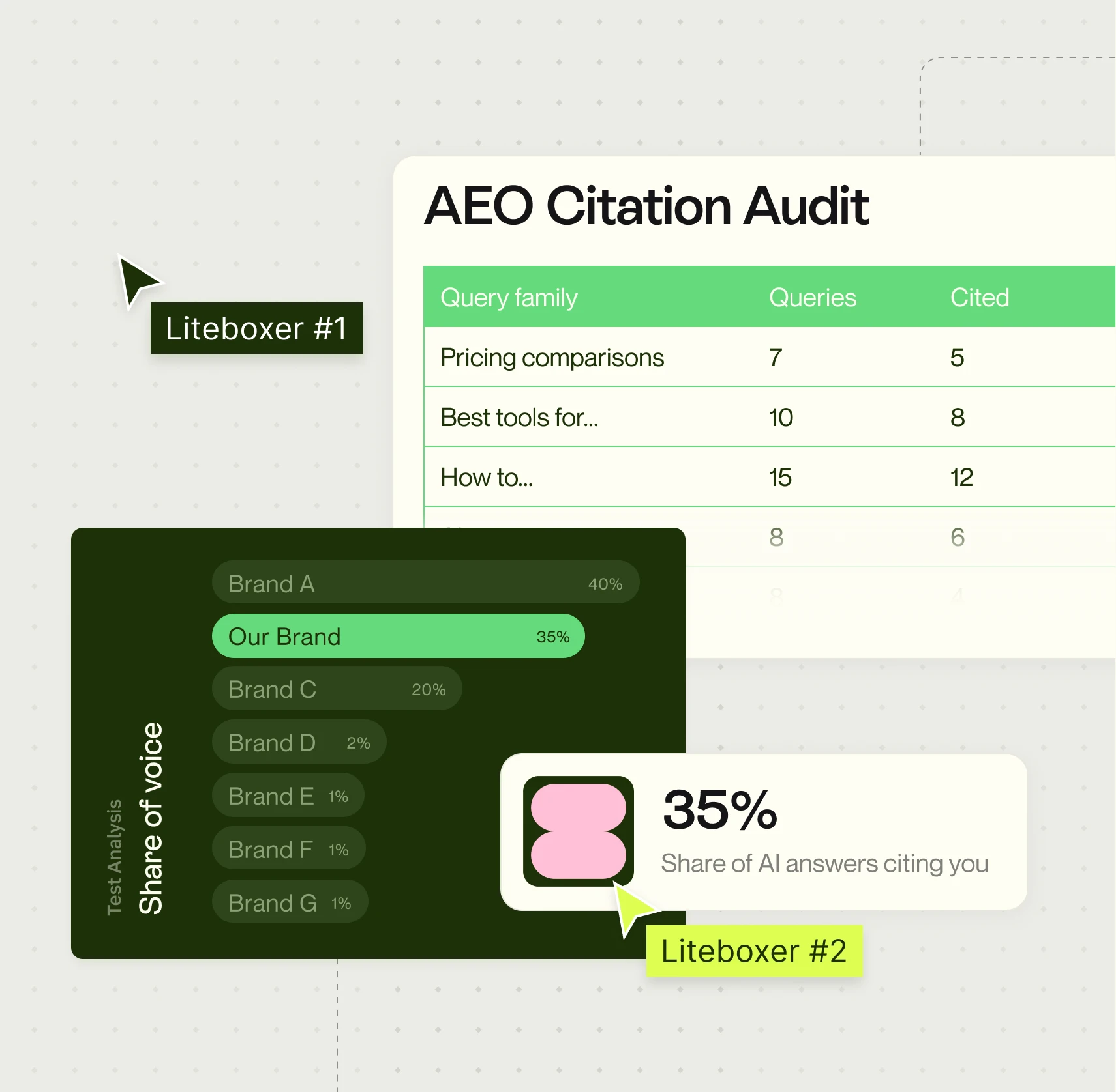 AEO citation audit table by query family next to a share-of-voice chart showing 35% of AI answers citing the brand