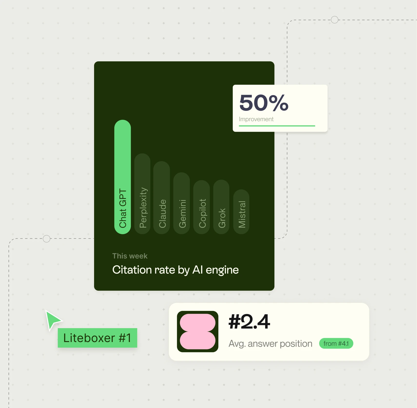 Weekly citation rate by AI engine, at 50% on ChatGPT, with an average answer position of 2.4