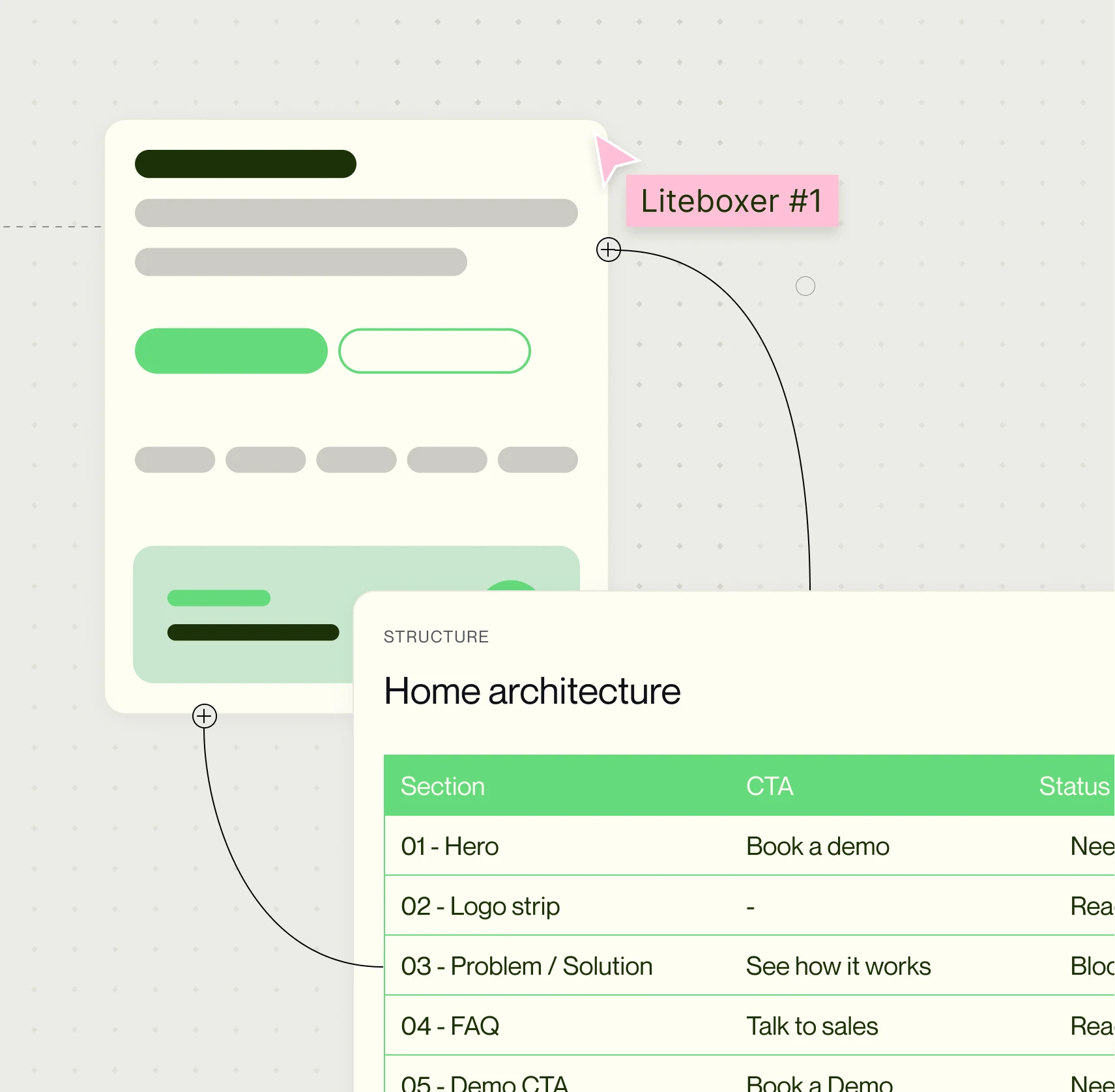 Home page architecture table listing each section with its call to action, next to a wireframe of the page