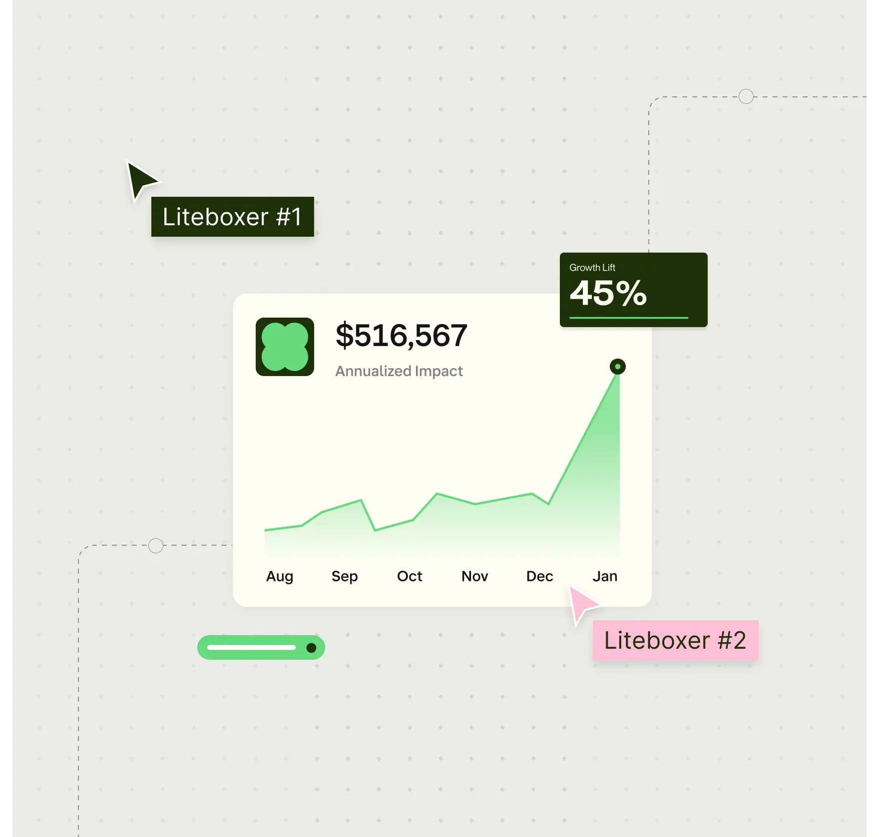 Growth annualized impact performance chart