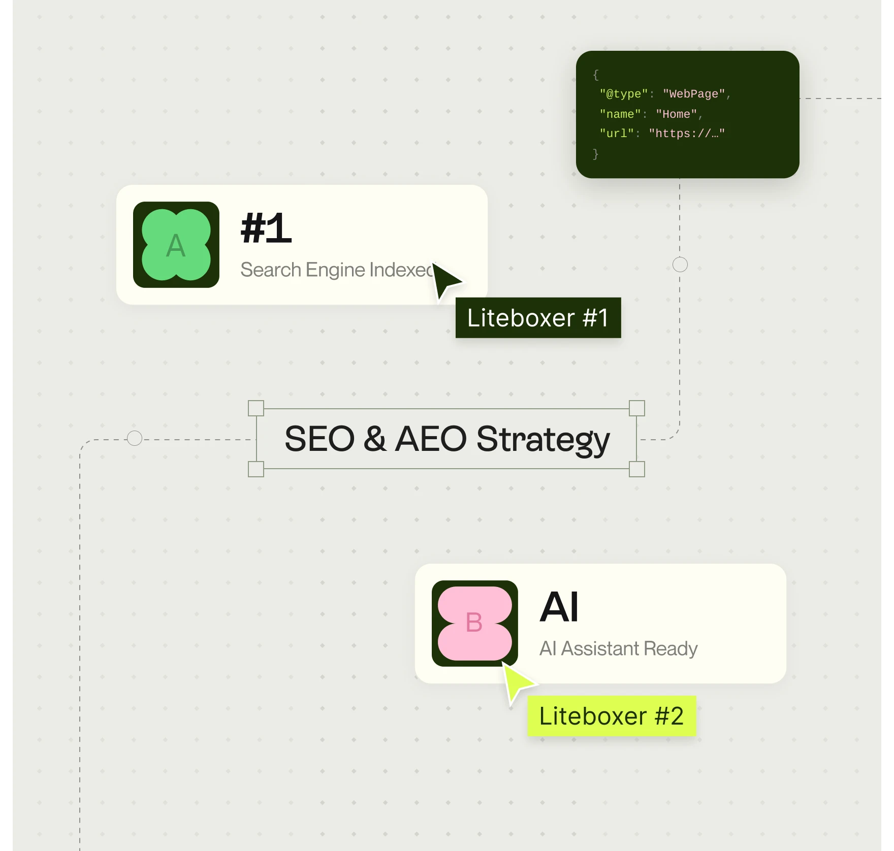 SEO and AEO strategy schema diagram showing search engine indexing and AI assistant readiness