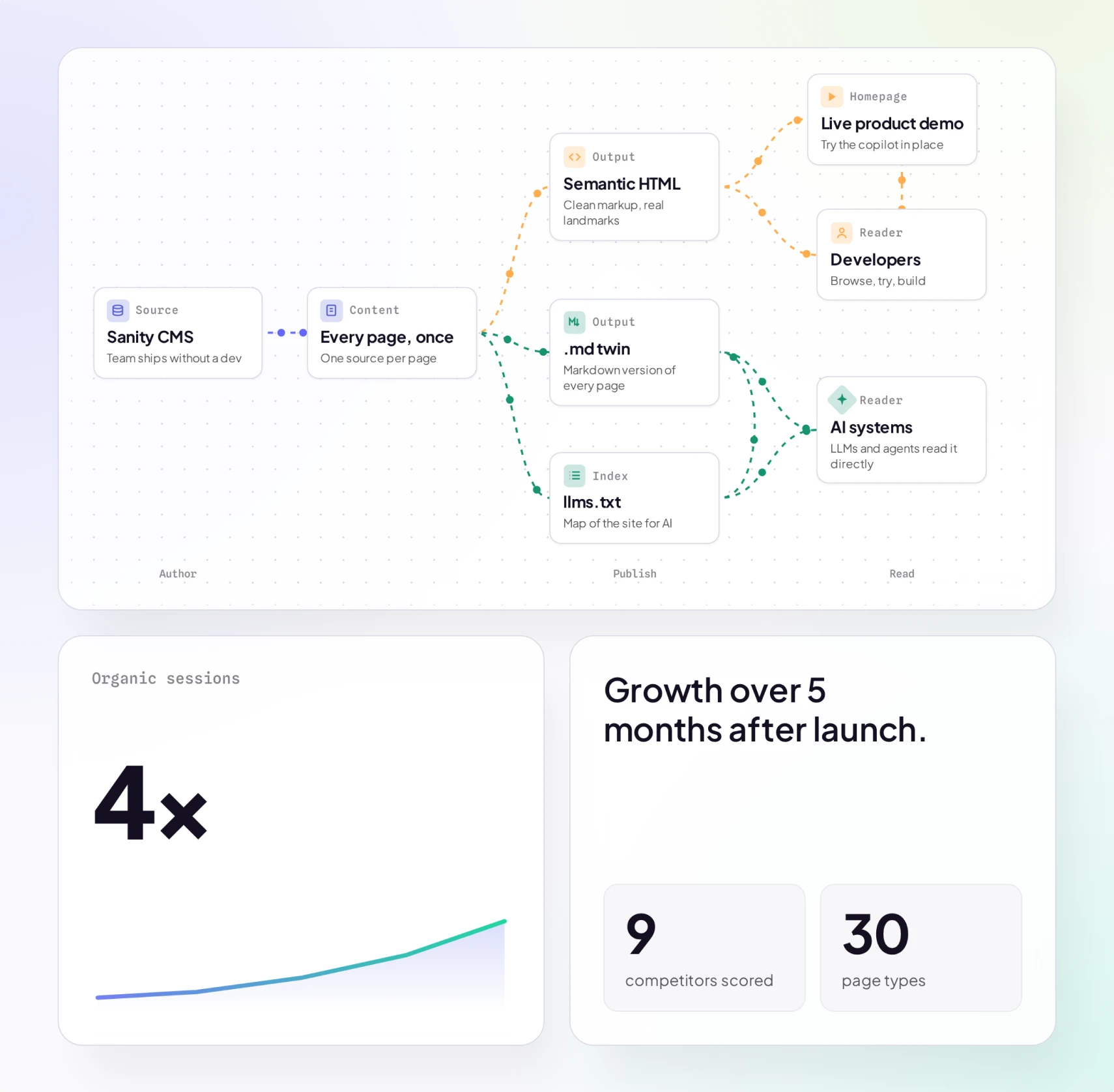 CopilotKit site architecture from Sanity to semantic HTML, .md twins and llms.txt, with 4X organic sessions and 9 competitors scored across 30 page types
