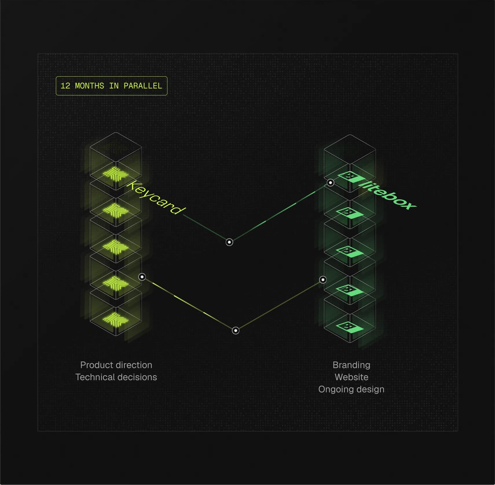 Twelve months in parallel: Keycard's team on product direction and technical decisions, Litebox on branding, website and ongoing design