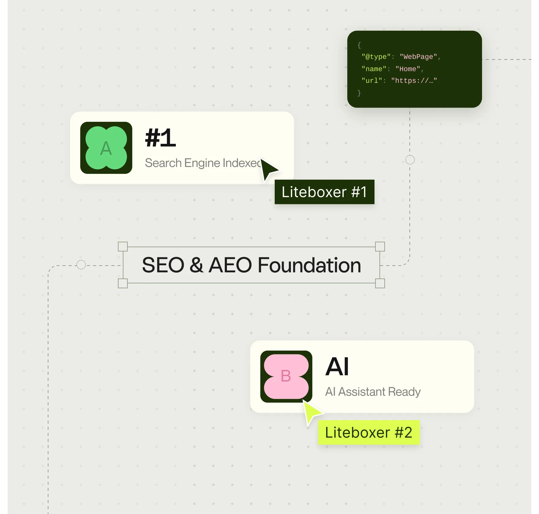 Diagram showing a website node connected to WebPage structured data, marked Search Engine Indexed and AI Assistant Ready