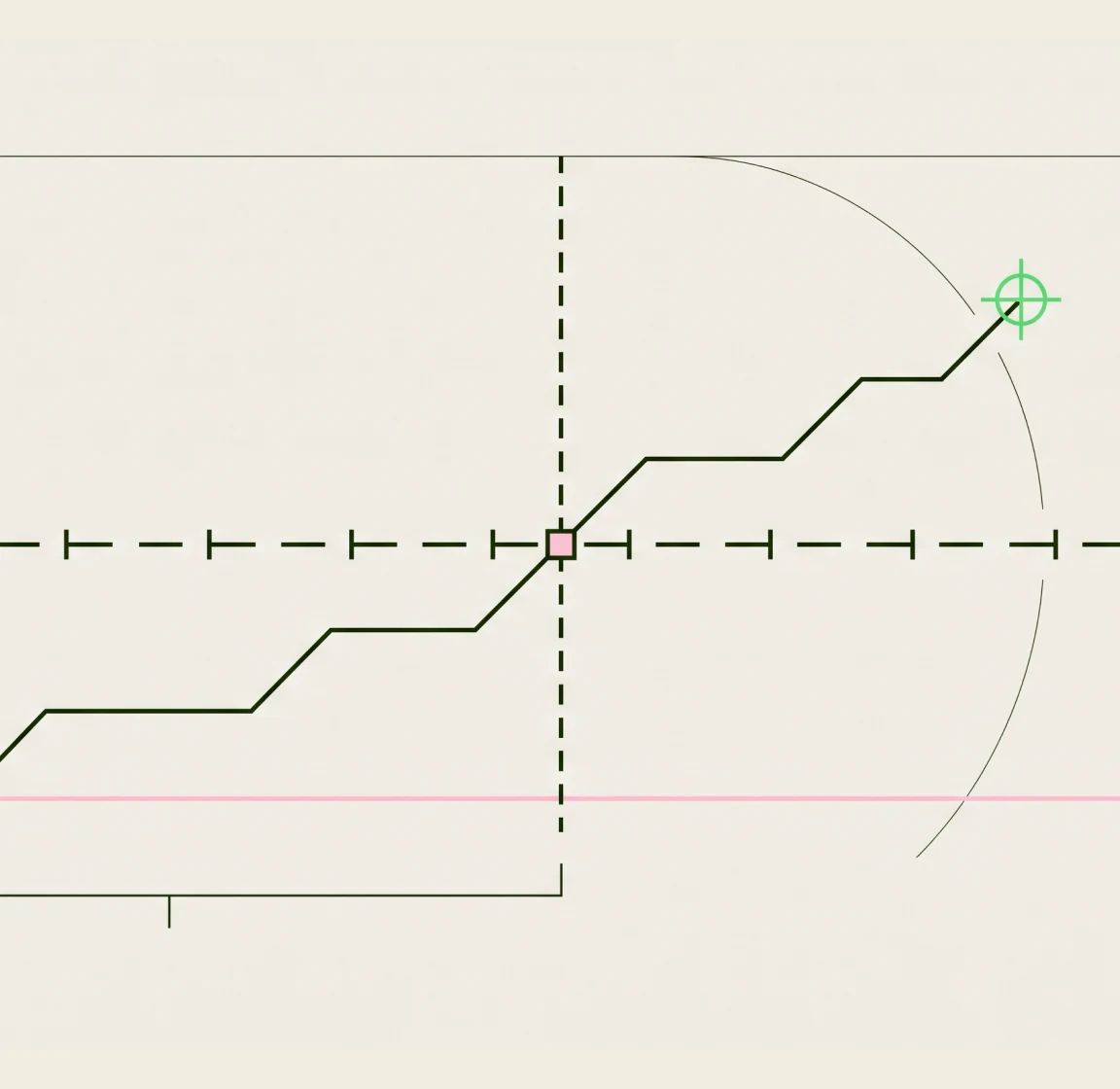 Blueprint chart of a stepped line rising past a dashed baseline