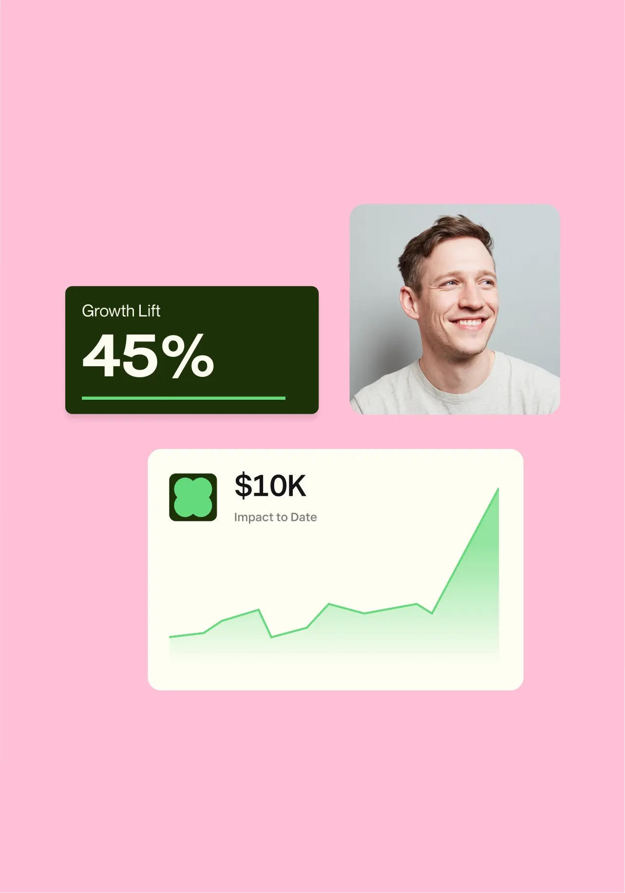 Growth dashboard showing lift percentage, client profile, and impact to date metrics.