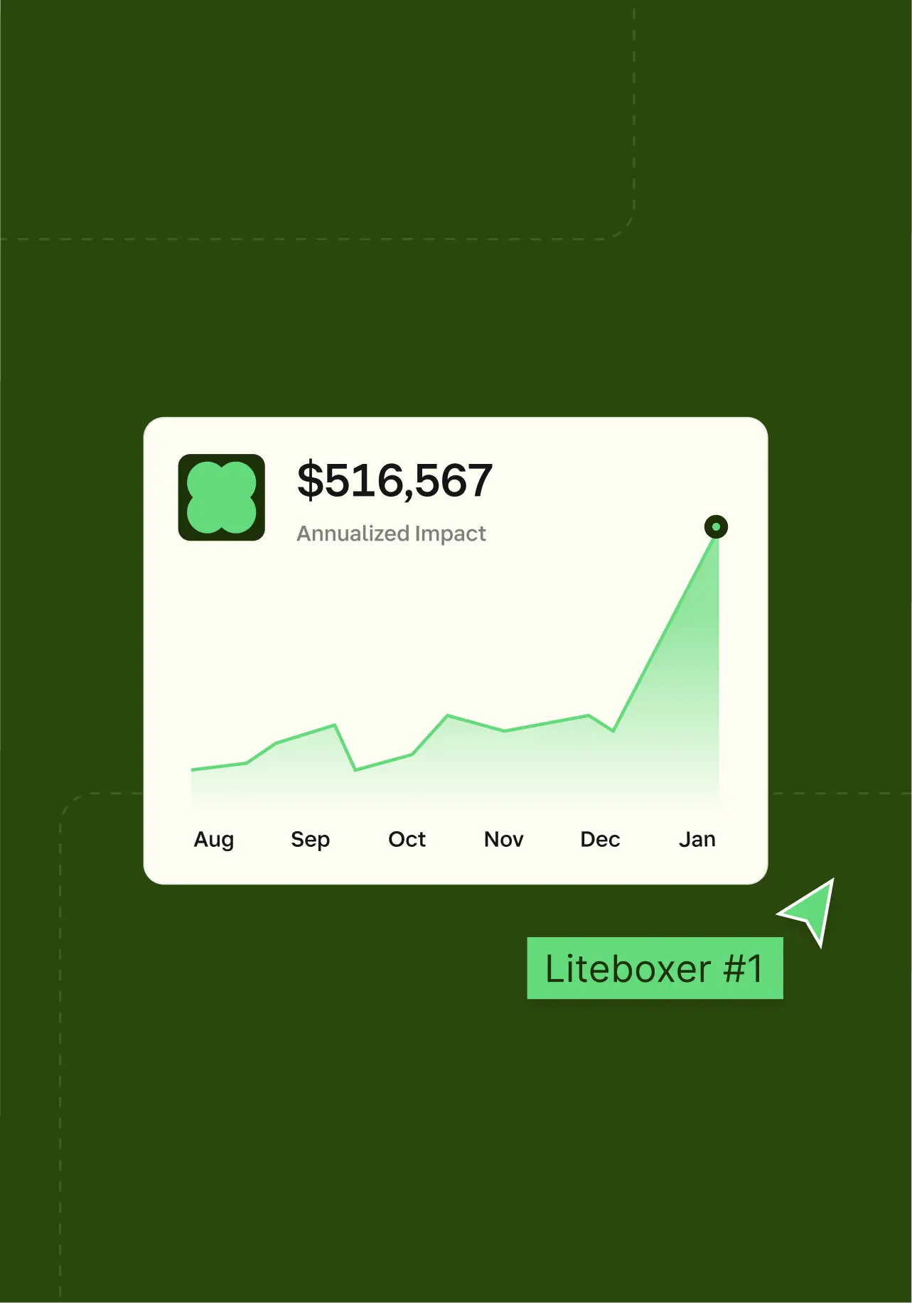 Growth performance snapshot improvement