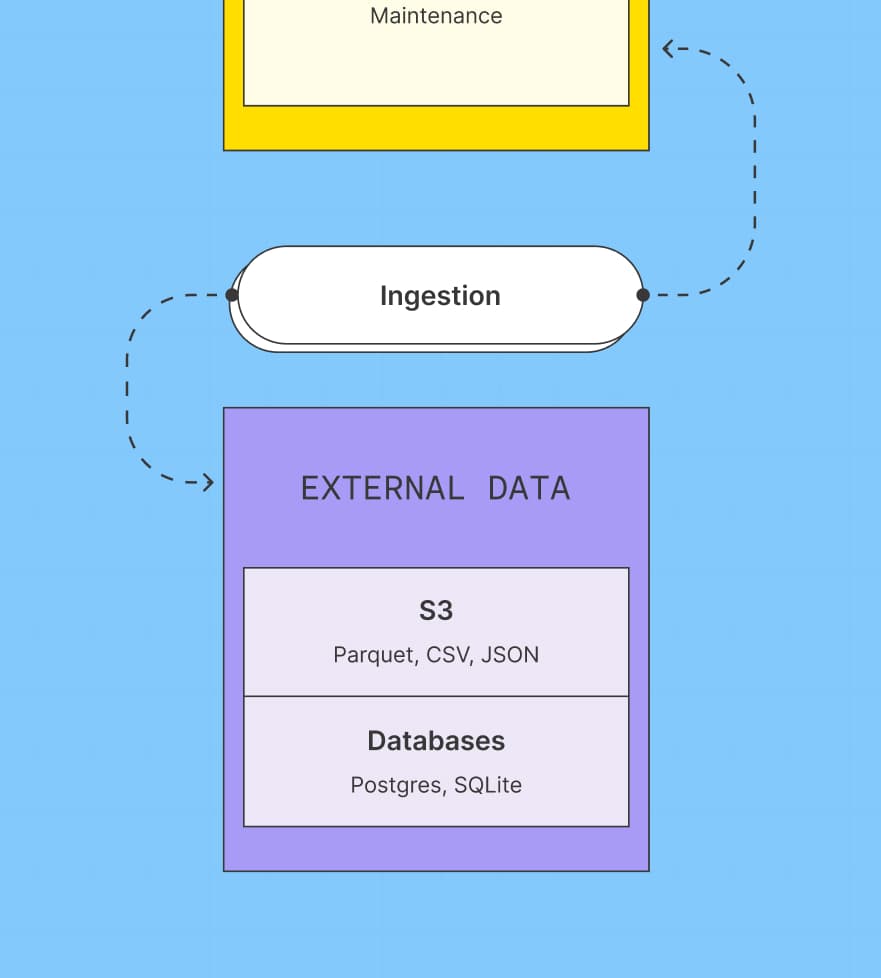 MotherDuck data ingestion s3 databases